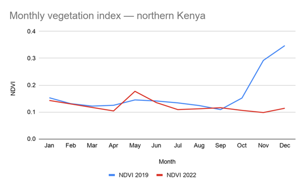 Line chart of the monthly vegetation index in northern Kenya for 2019 and 2022