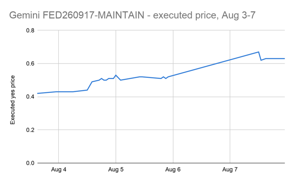 Line chart of the Gemini Fed maintains rate contract from August 3 to 7