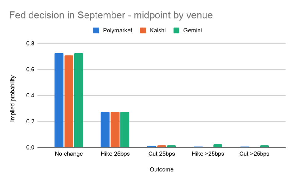 Grouped bar chart of the September Fed decision priced on Polymarket, Kalshi and Gemini
