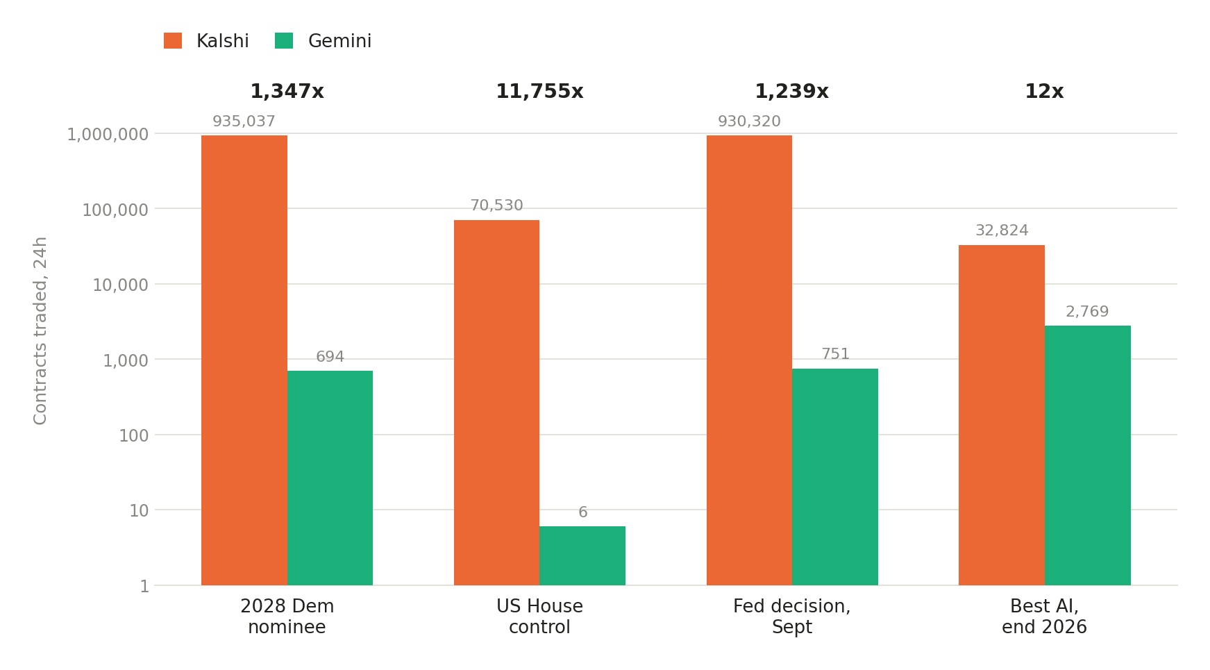 Log-scale bar chart comparing 24-hour contract volume on Kalshi and Gemini across four shared markets